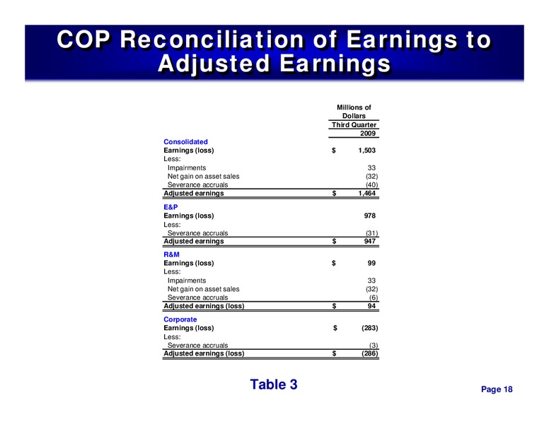 4Q 2009 – ConocoPhillips – slide 17
