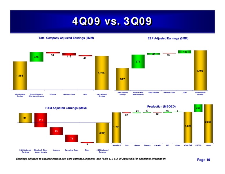 4Q 2009 – ConocoPhillips – slide 18