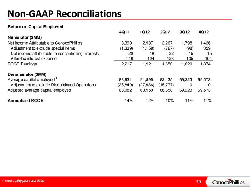 4TH QUARTER 2012 CONFERENCE CALL – ConocoPhillips – slide 29