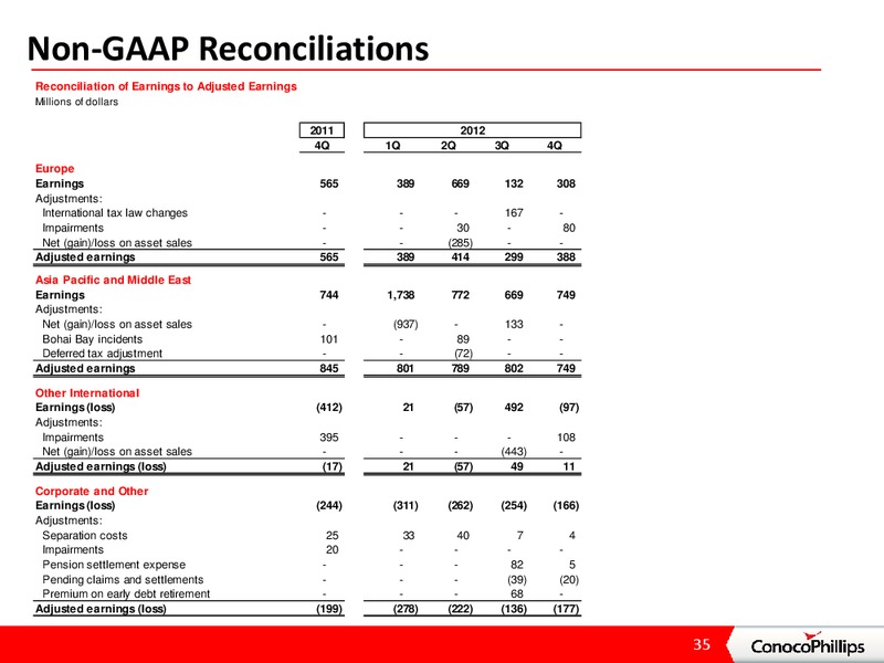 4TH QUARTER 2012 CONFERENCE CALL – ConocoPhillips – slide 34