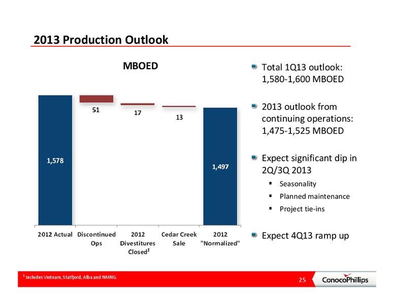CREDIT SUISSE 2013 ENERGY SUMMIT – ConocoPhillips – slide 24
