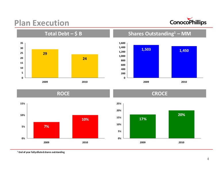CREDIT SUISSE ENERGY CONFERENCE – ConocoPhillips – slide 4