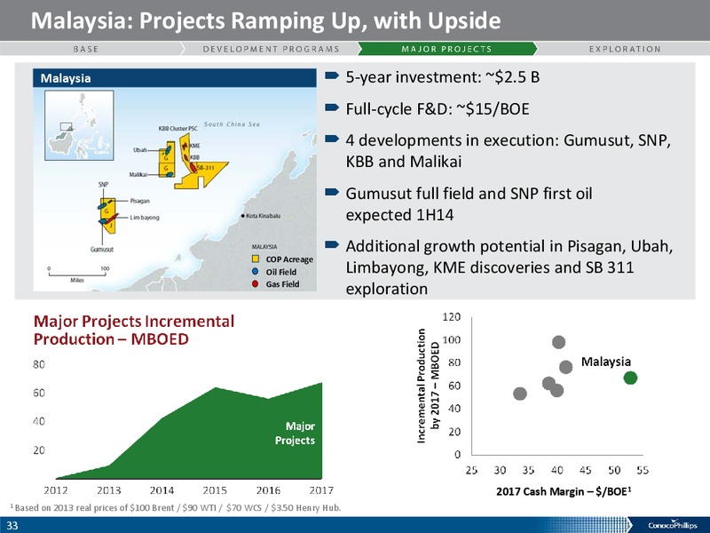 CREDIT SUISSE 19TH ANNUAL ENERGY SUMMIT – ConocoPhillips – slide 32