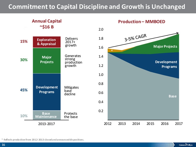 ANALYST MEETING – ConocoPhillips – slide 15