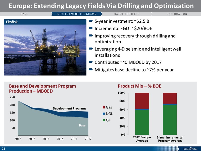 ANALYST MEETING – ConocoPhillips – slide 20