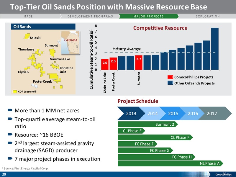 ANALYST MEETING – ConocoPhillips – slide 28