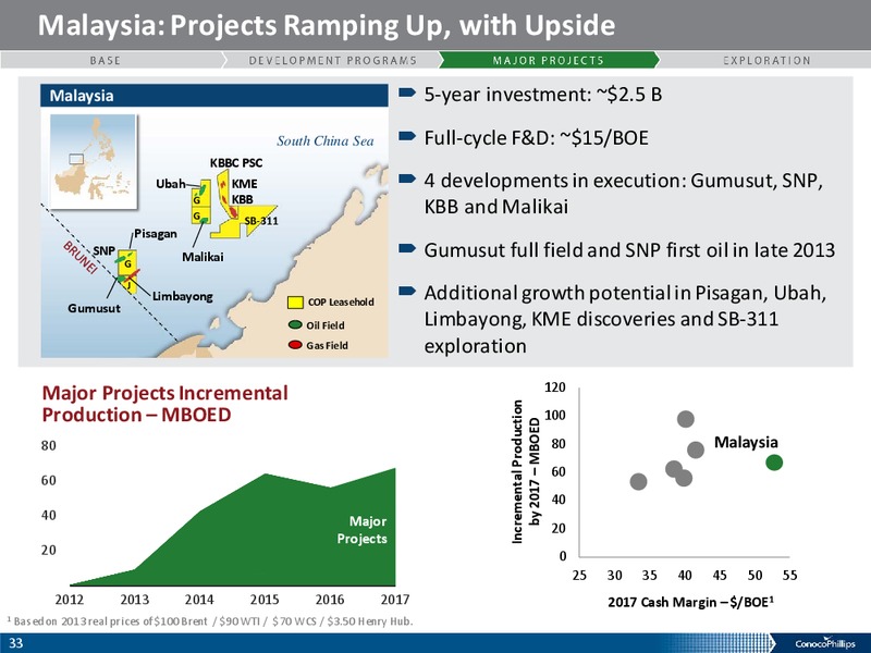 ANALYST MEETING – ConocoPhillips – slide 32