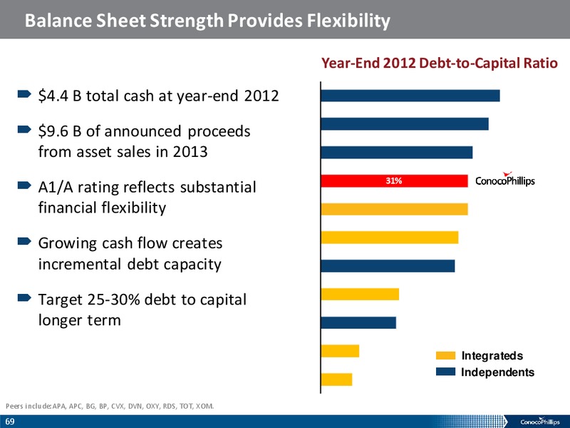 ANALYST MEETING – ConocoPhillips – slide 68