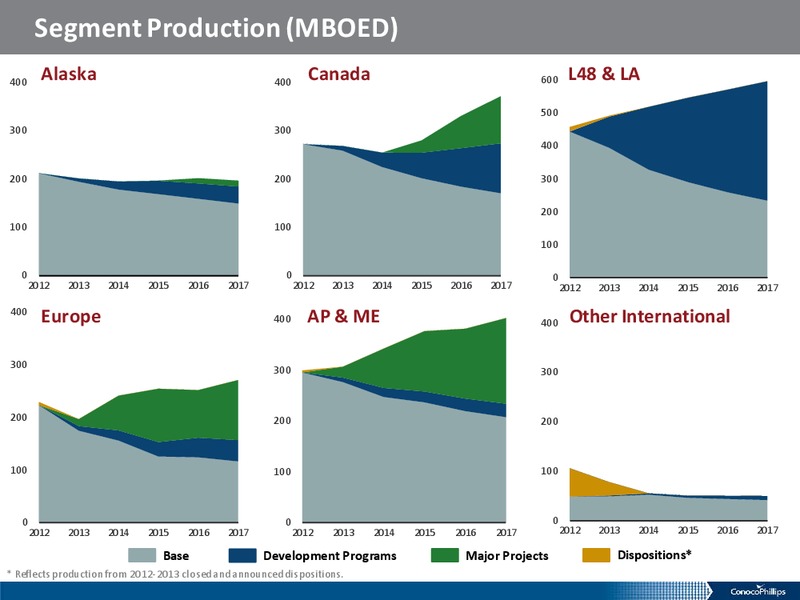 ANALYST MEETING – ConocoPhillips – slide 77