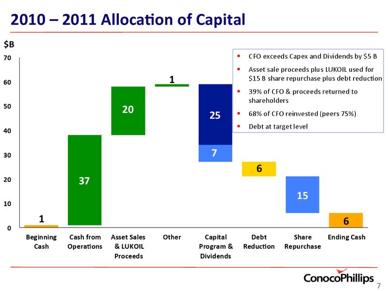 INVESTOR UPDATE – ConocoPhillips – slide 7