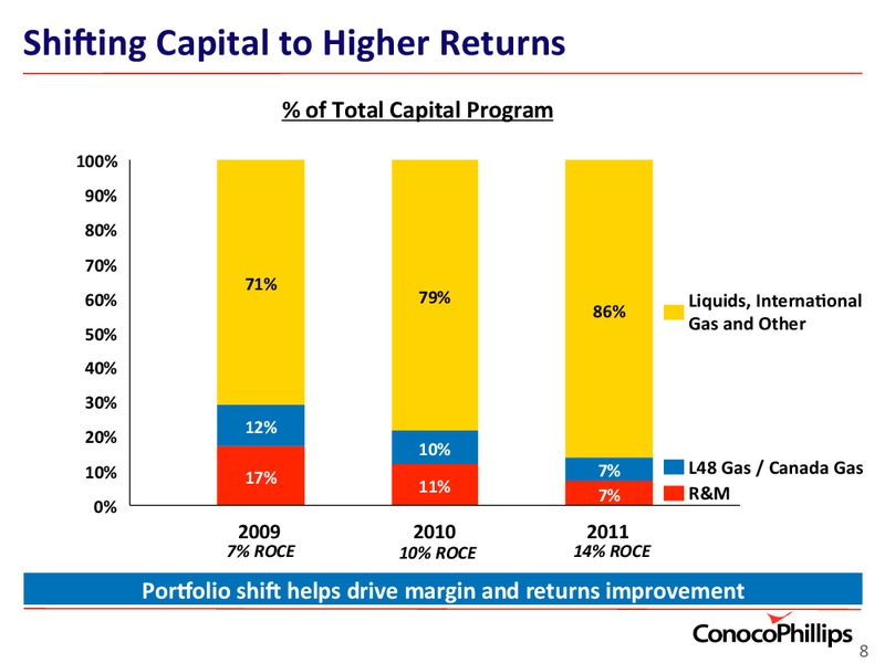 INVESTOR UPDATE – ConocoPhillips – slide 8