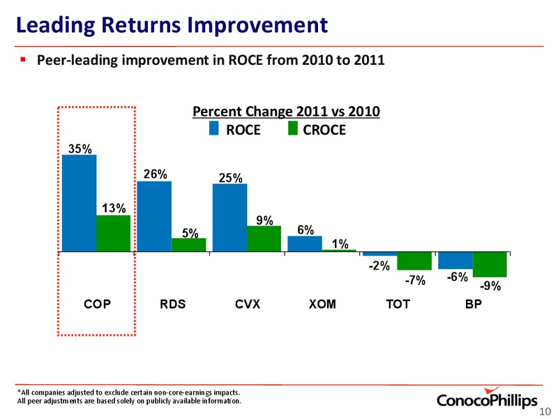INVESTOR UPDATE – ConocoPhillips – slide 10