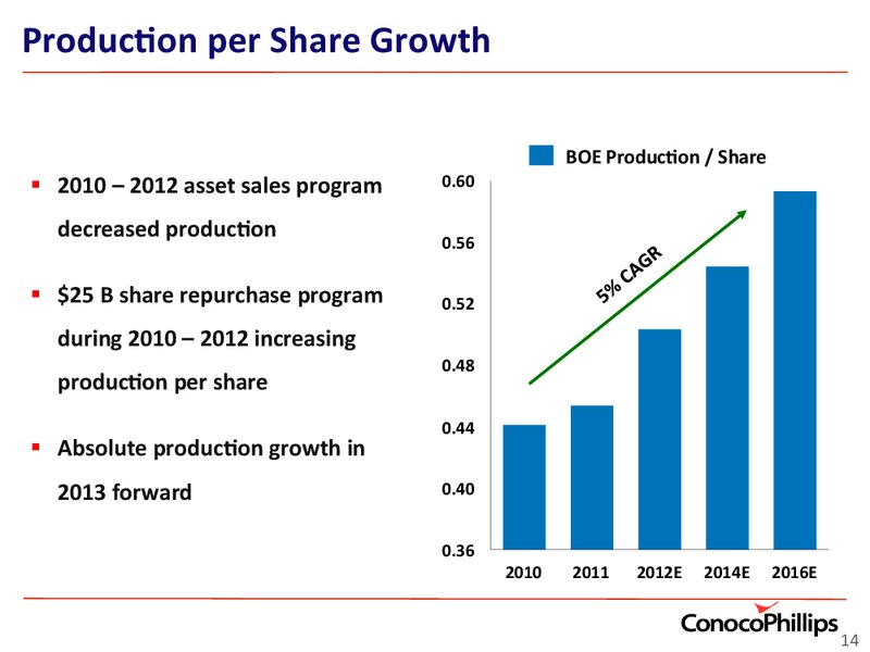 INVESTOR UPDATE – ConocoPhillips – slide 14