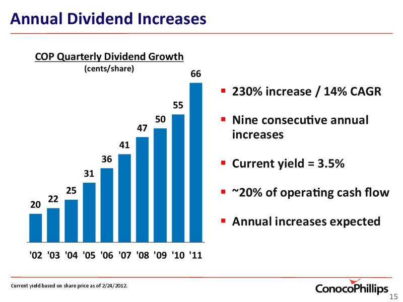 INVESTOR UPDATE – ConocoPhillips – slide 15