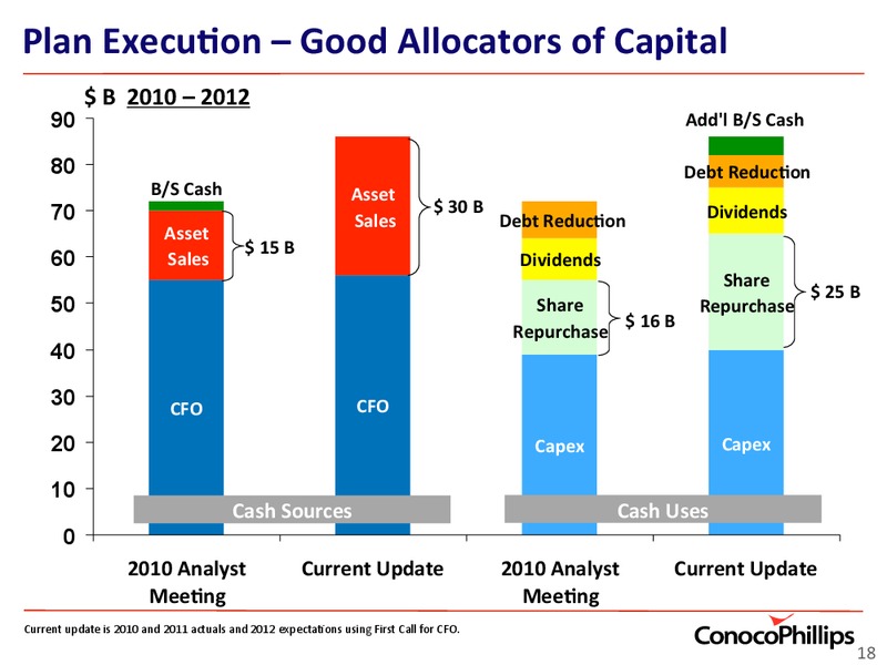 INVESTOR UPDATE – ConocoPhillips – slide 18
