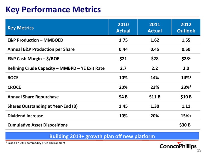 INVESTOR UPDATE – ConocoPhillips – slide 19