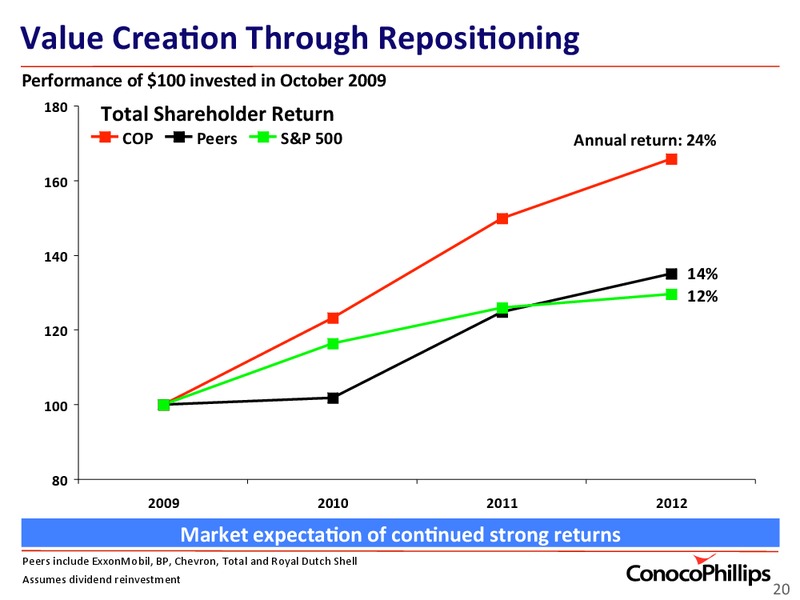 INVESTOR UPDATE – ConocoPhillips – slide 20