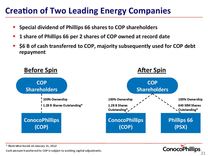 INVESTOR UPDATE – ConocoPhillips – slide 21