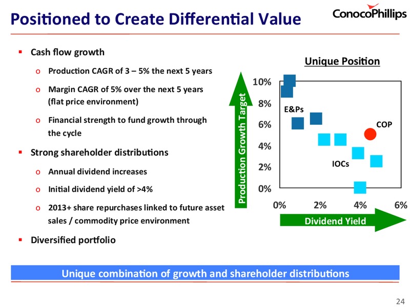 INVESTOR UPDATE – ConocoPhillips – slide 24