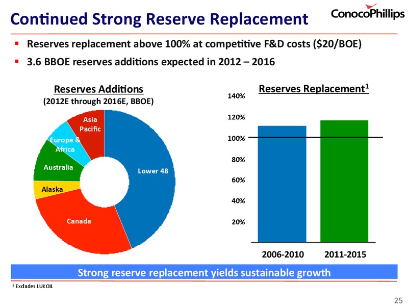 INVESTOR UPDATE – ConocoPhillips – slide 25