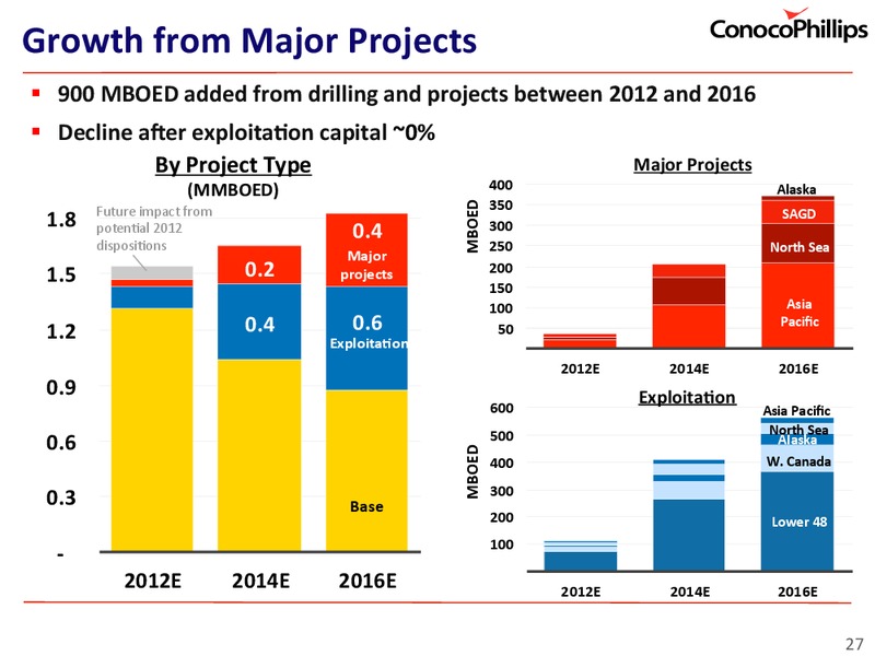 INVESTOR UPDATE – ConocoPhillips – slide 27