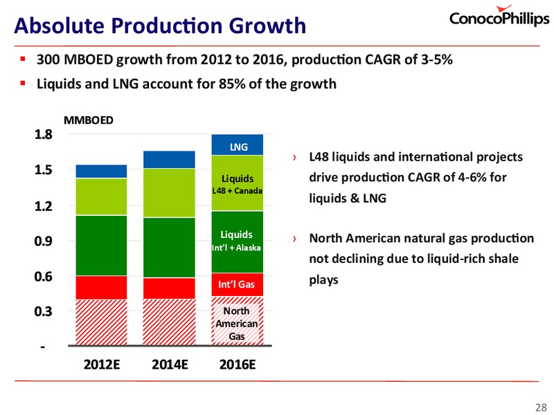 INVESTOR UPDATE – ConocoPhillips – slide 28