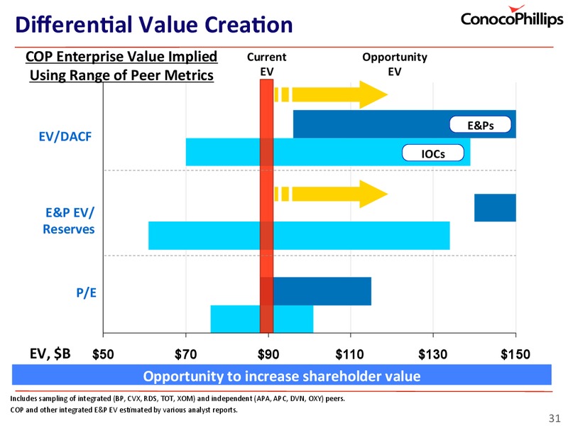 INVESTOR UPDATE – ConocoPhillips – slide 31