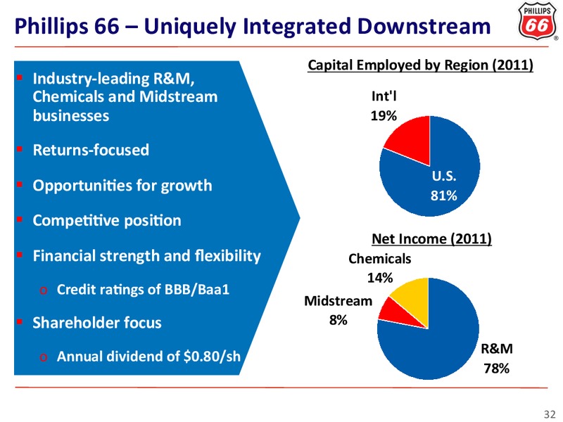 INVESTOR UPDATE – ConocoPhillips – slide 32