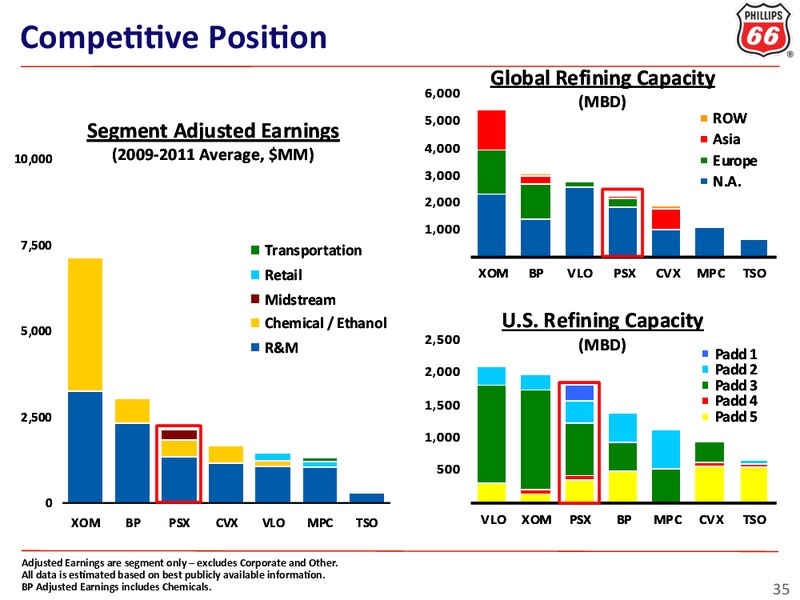 INVESTOR UPDATE – ConocoPhillips – slide 35