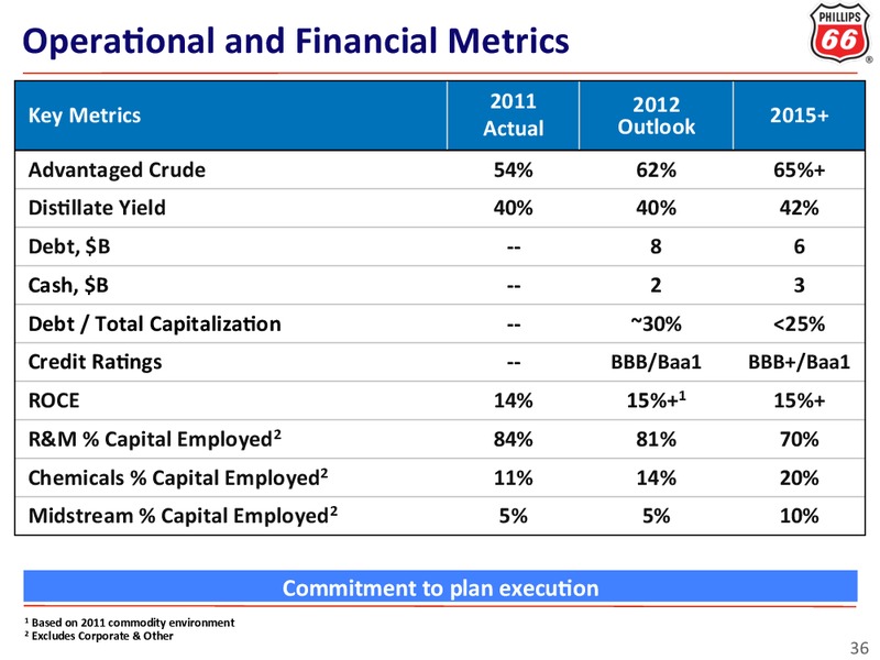 INVESTOR UPDATE – ConocoPhillips – slide 36