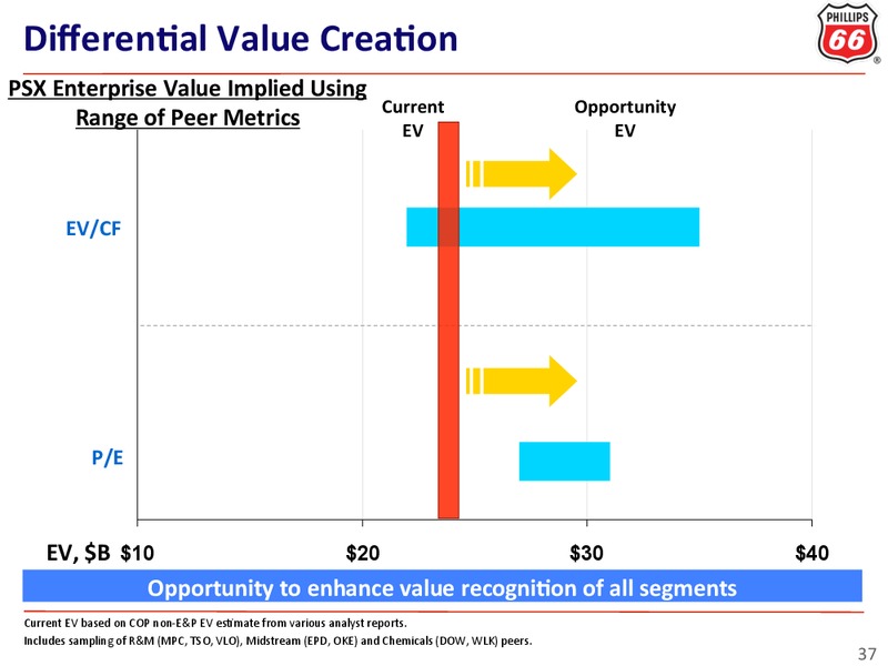 INVESTOR UPDATE – ConocoPhillips – slide 37