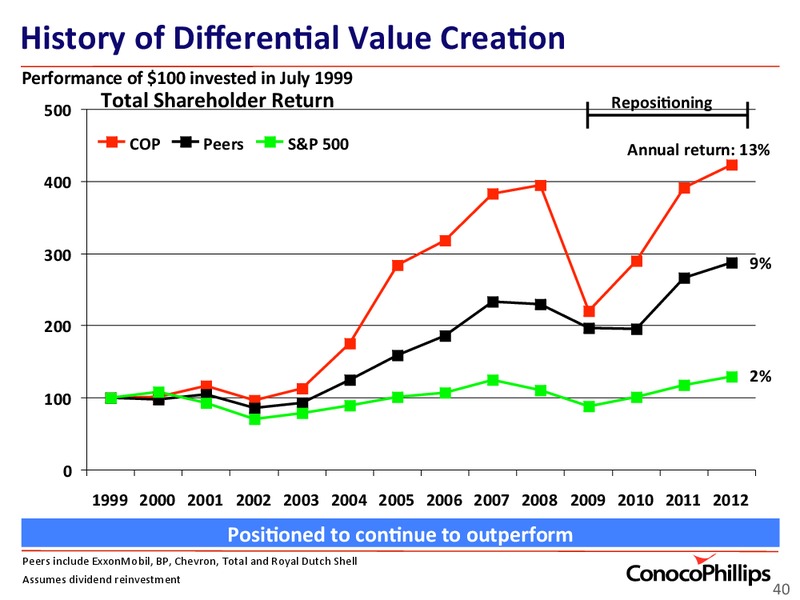 INVESTOR UPDATE – ConocoPhillips – slide 40
