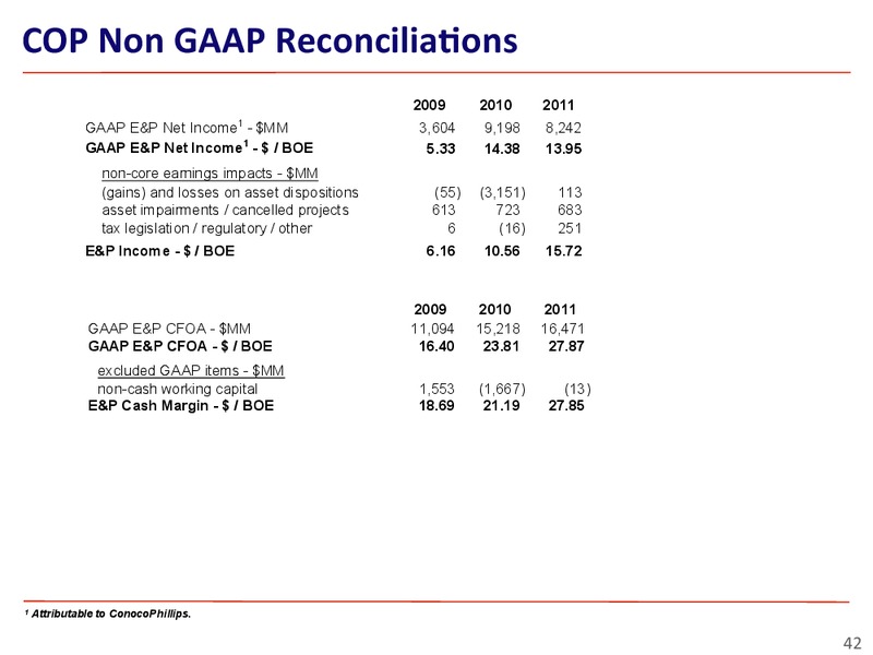 INVESTOR UPDATE – ConocoPhillips – slide 42