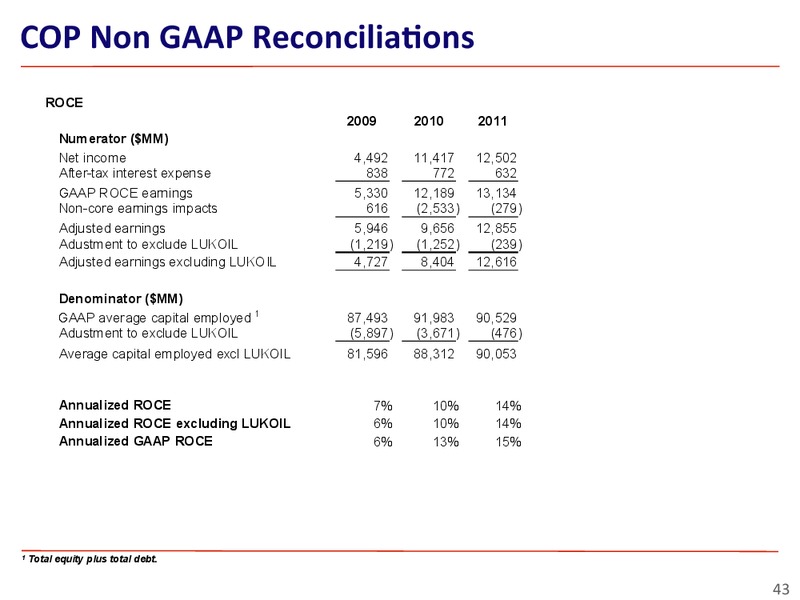 INVESTOR UPDATE – ConocoPhillips – slide 43