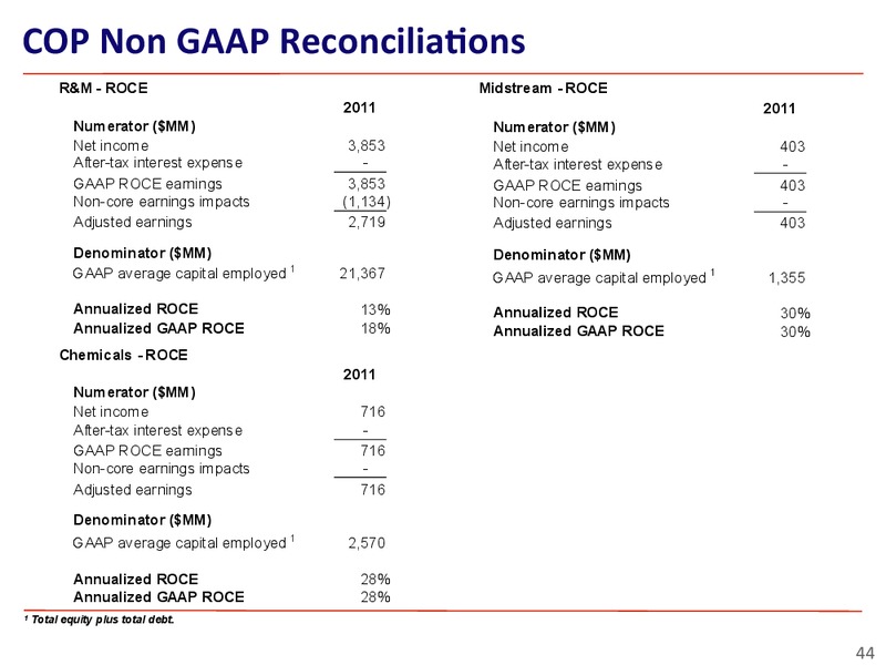 INVESTOR UPDATE – ConocoPhillips – slide 44