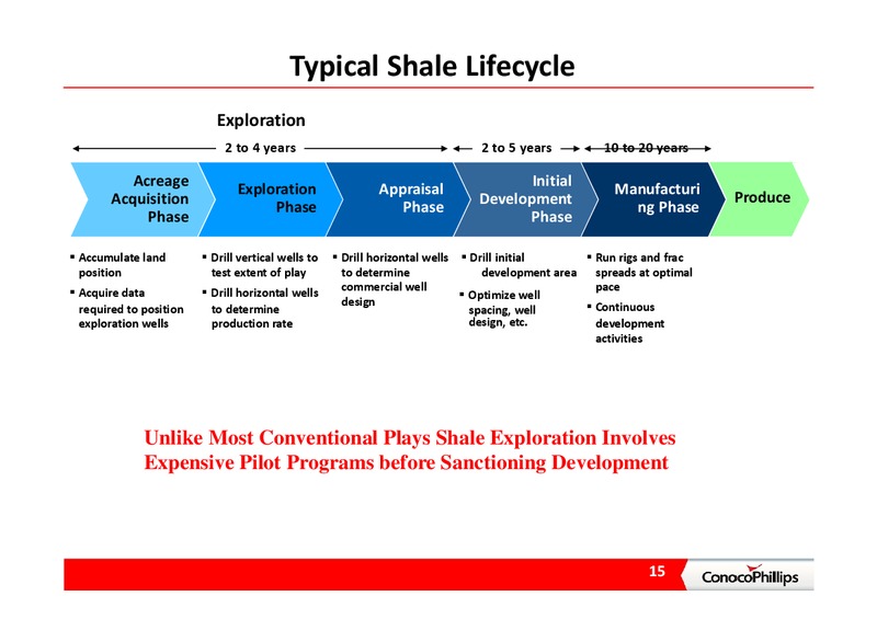 INVESTOR PRESENTATION – ConocoPhillips – slide 15