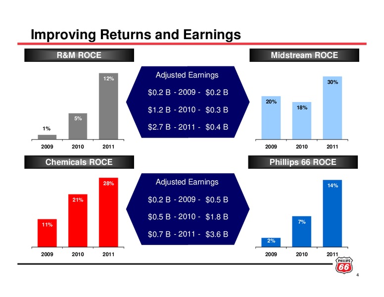 INVESTOR UPDATE – ConocoPhillips – slide 3