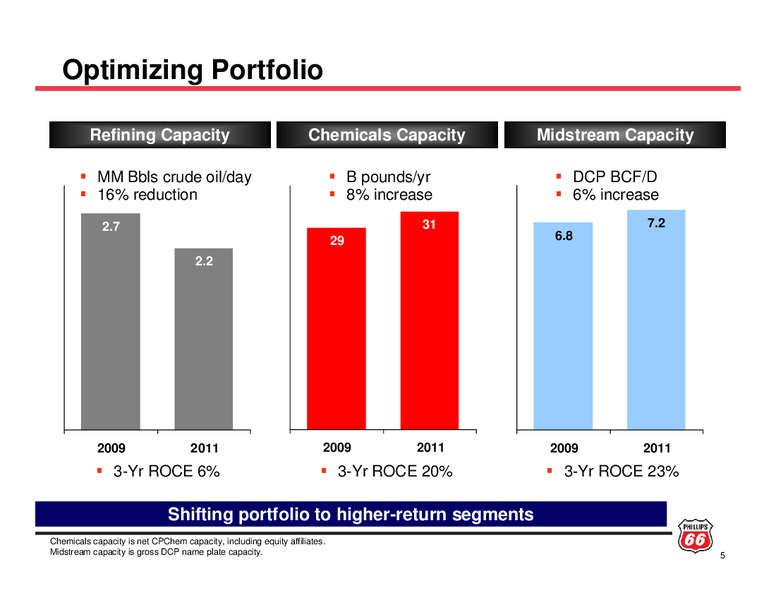 INVESTOR UPDATE – ConocoPhillips – slide 4