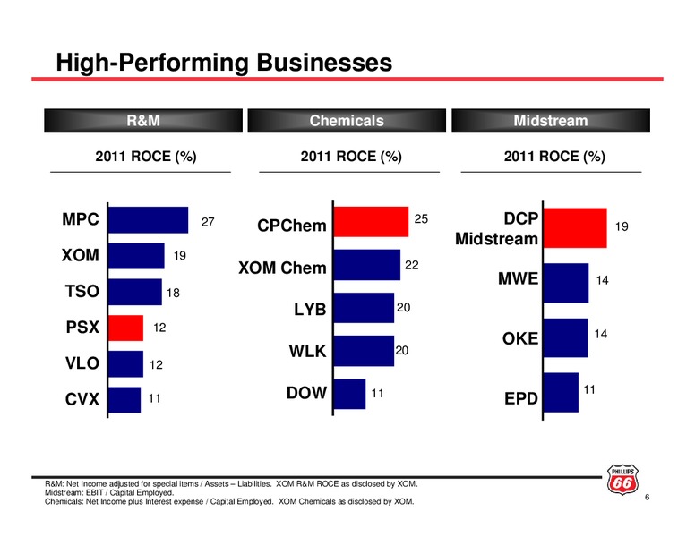 INVESTOR UPDATE – ConocoPhillips – slide 5