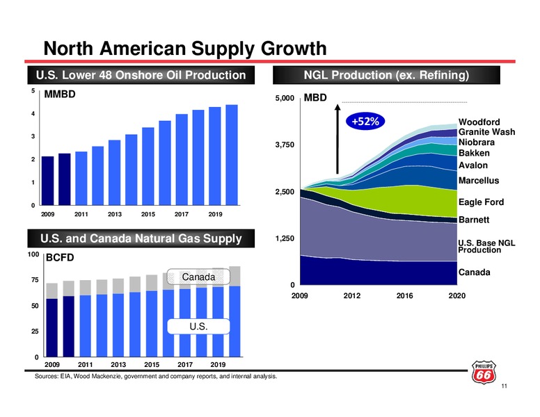 INVESTOR UPDATE – ConocoPhillips – slide 10