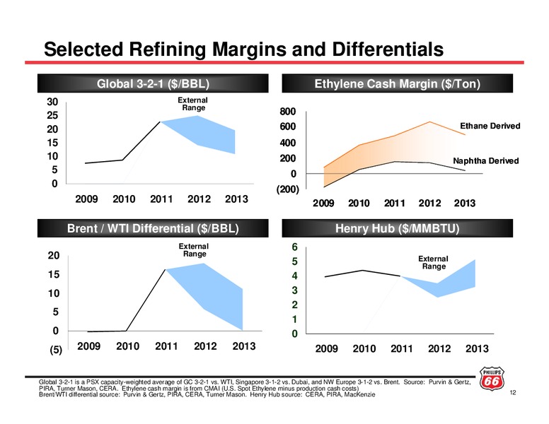 INVESTOR UPDATE – ConocoPhillips – slide 11