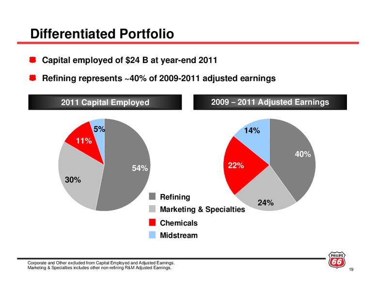 INVESTOR UPDATE – ConocoPhillips – slide 18
