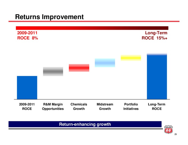 INVESTOR UPDATE – ConocoPhillips – slide 28