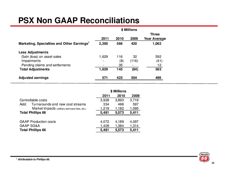 INVESTOR UPDATE – ConocoPhillips – slide 35
