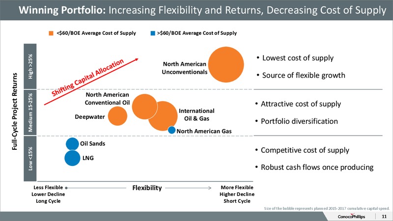 2015 ANALYST AND INVESTOR MEETING – ConocoPhillips – slide 10