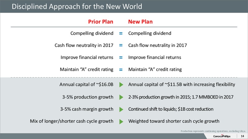 2015 ANALYST AND INVESTOR MEETING – ConocoPhillips – slide 13