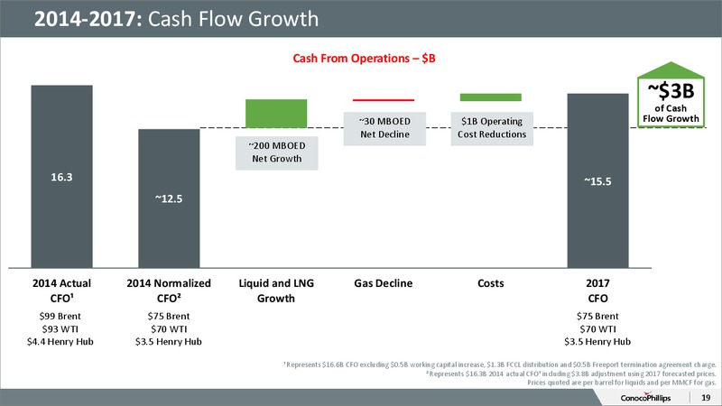 2015 ANALYST AND INVESTOR MEETING – ConocoPhillips – slide 18