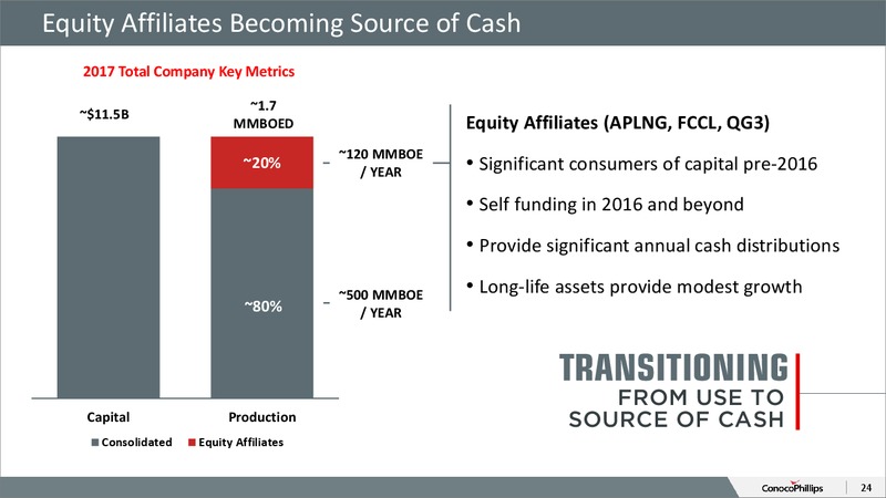 2015 ANALYST AND INVESTOR MEETING – ConocoPhillips – slide 23