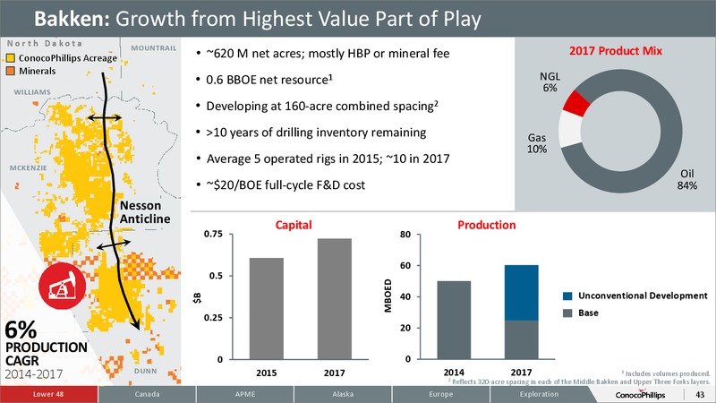 2015 ANALYST AND INVESTOR MEETING – ConocoPhillips – slide 42
