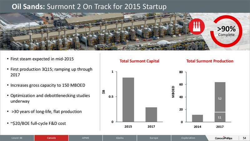 2015 ANALYST AND INVESTOR MEETING – ConocoPhillips – slide 53
